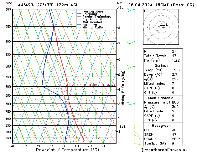 Modell Radiosonden GFS Fr 26.04.2024 18 UTC