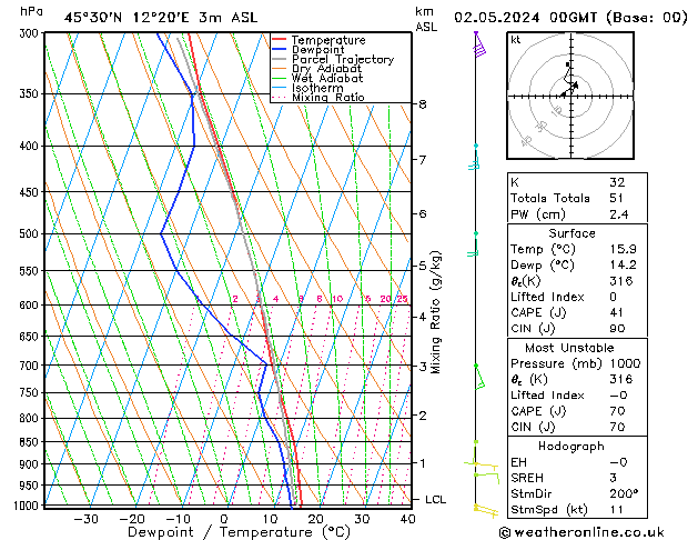 Modell Radiosonden GFS Do 02.05.2024 00 UTC