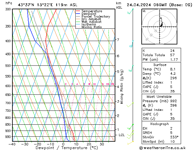 Modell Radiosonden GFS Mi 24.04.2024 06 UTC