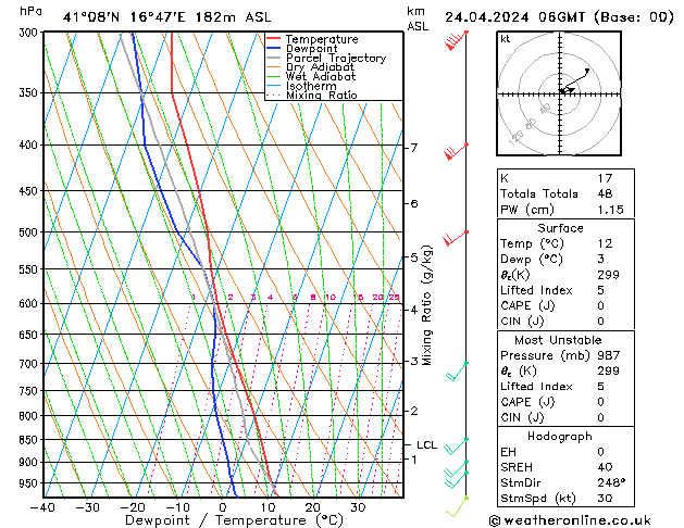 Modell Radiosonden GFS Mi 24.04.2024 06 UTC