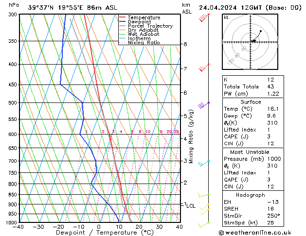 Model temps GFS  24.04.2024 12 UTC