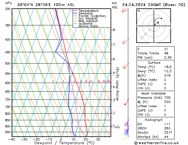 Modell Radiosonden GFS Mi 24.04.2024 03 UTC