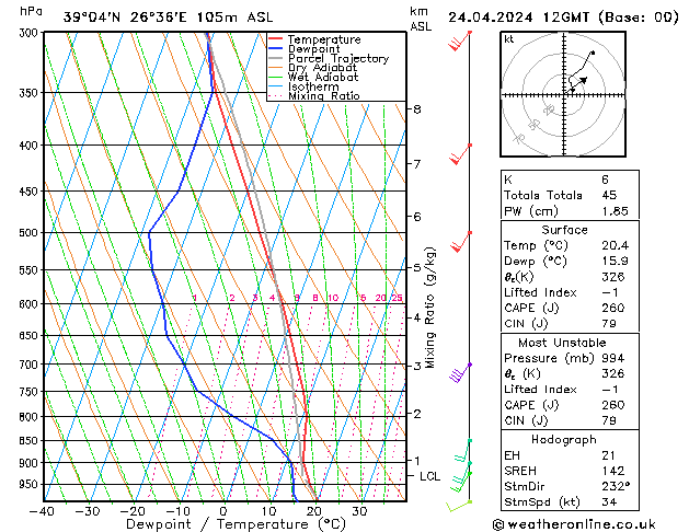 Modell Radiosonden GFS Mi 24.04.2024 12 UTC