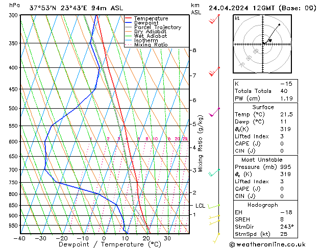 Modell Radiosonden GFS Mi 24.04.2024 12 UTC