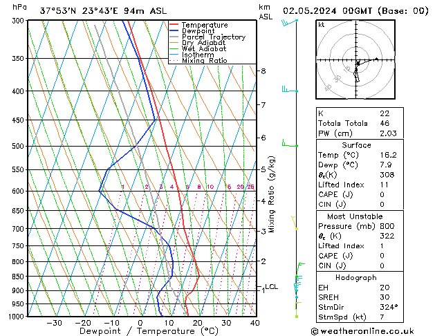 Modell Radiosonden GFS Do 02.05.2024 00 UTC