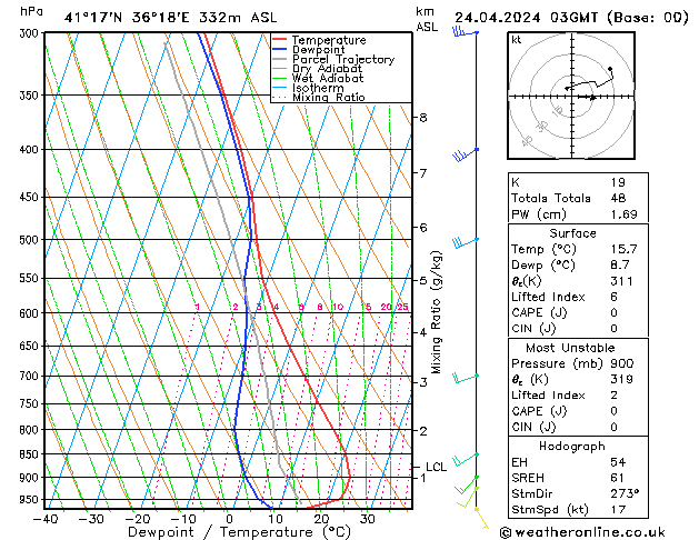 Modell Radiosonden GFS Mi 24.04.2024 03 UTC