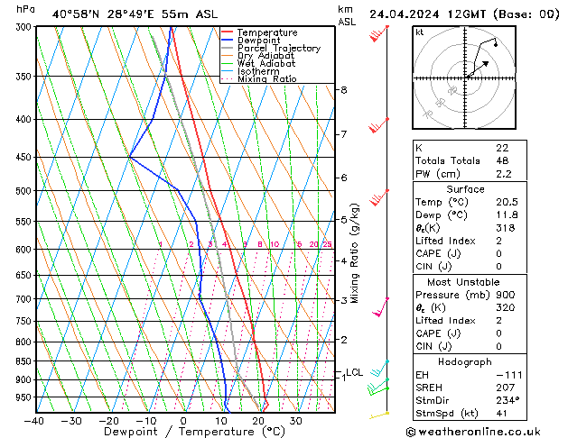 Modell Radiosonden GFS Mi 24.04.2024 12 UTC