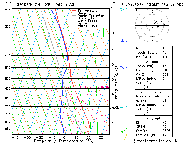 Model temps GFS Çar 24.04.2024 03 UTC