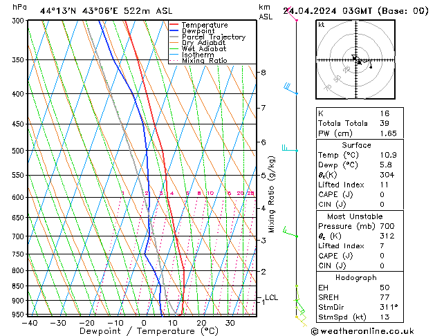 Modell Radiosonden GFS Mi 24.04.2024 03 UTC