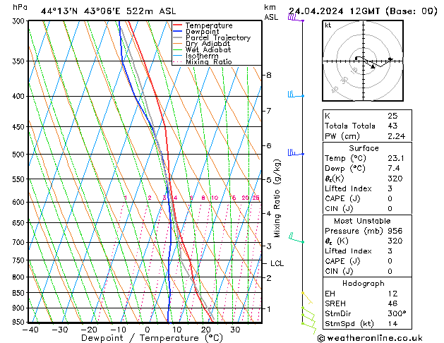 Modell Radiosonden GFS Mi 24.04.2024 12 UTC