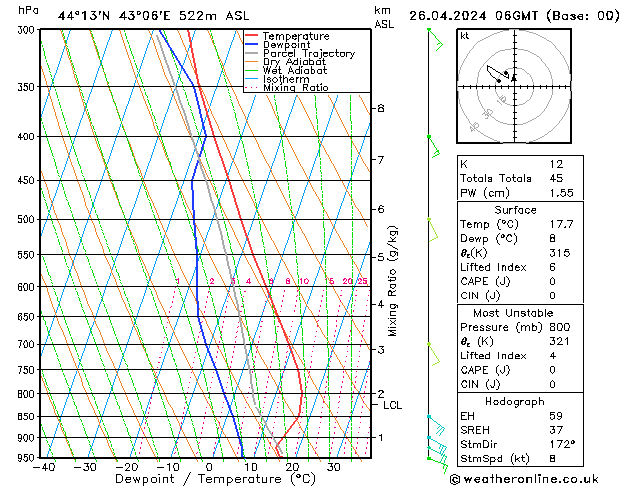 Modell Radiosonden GFS Fr 26.04.2024 06 UTC