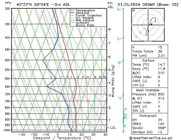 Modell Radiosonden GFS Mi 01.05.2024 00 UTC