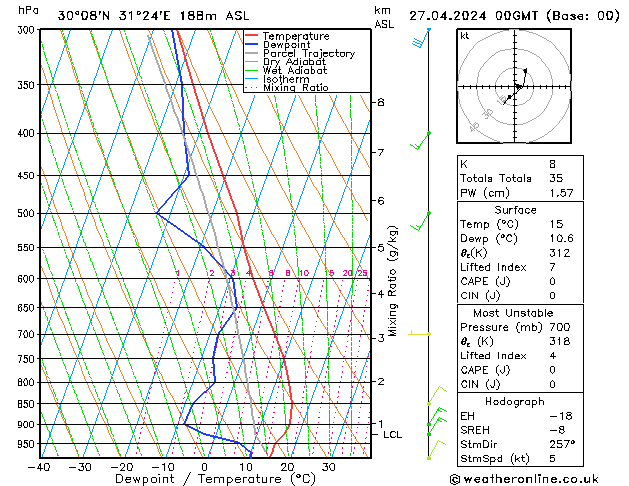 Model temps GFS sáb 27.04.2024 00 UTC