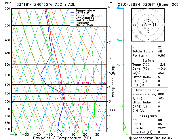 Modell Radiosonden GFS Mi 24.04.2024 03 UTC