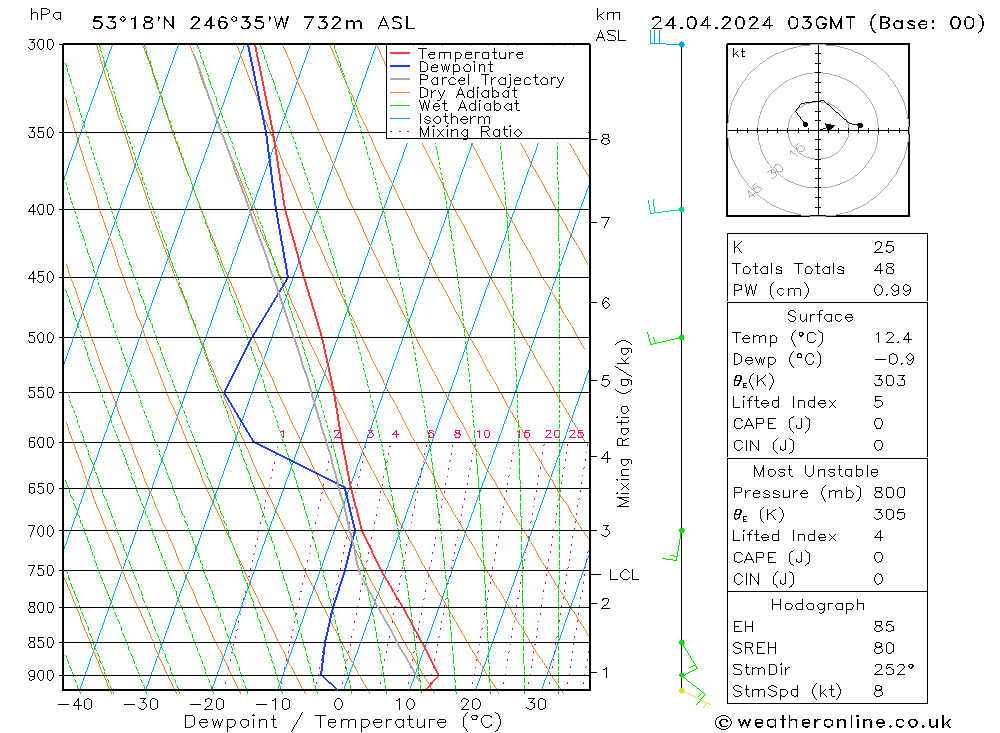 Modell Radiosonden GFS Mi 24.04.2024 03 UTC