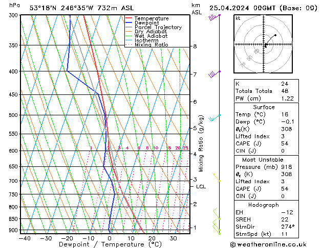 Modell Radiosonden GFS Do 25.04.2024 00 UTC