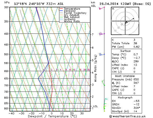 Modell Radiosonden GFS Fr 26.04.2024 12 UTC