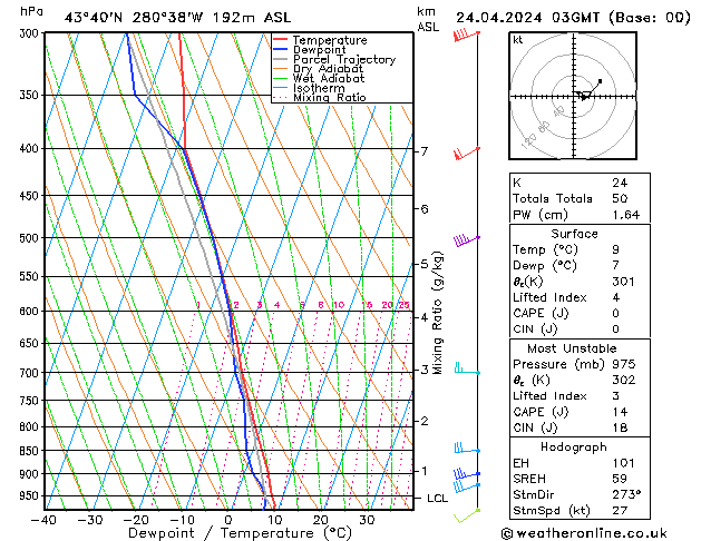 Modell Radiosonden GFS Mi 24.04.2024 03 UTC