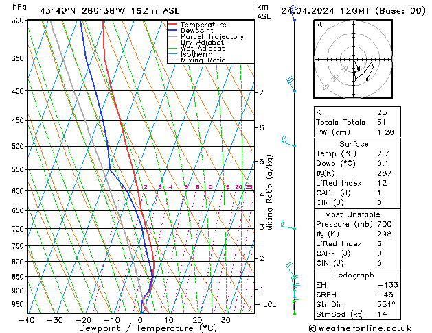 Modell Radiosonden GFS Mi 24.04.2024 12 UTC