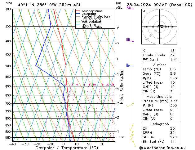 Modell Radiosonden GFS Do 25.04.2024 00 UTC