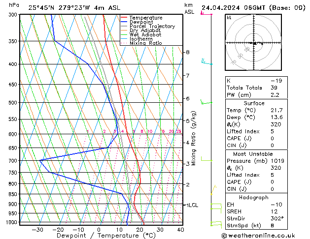 Modell Radiosonden GFS Mi 24.04.2024 06 UTC