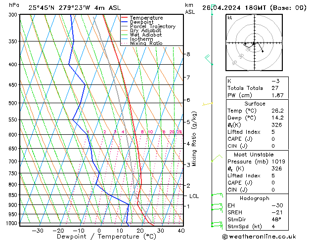 Modell Radiosonden GFS Fr 26.04.2024 18 UTC