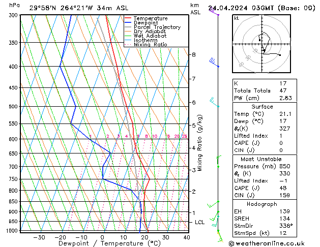 Modell Radiosonden GFS Mi 24.04.2024 03 UTC