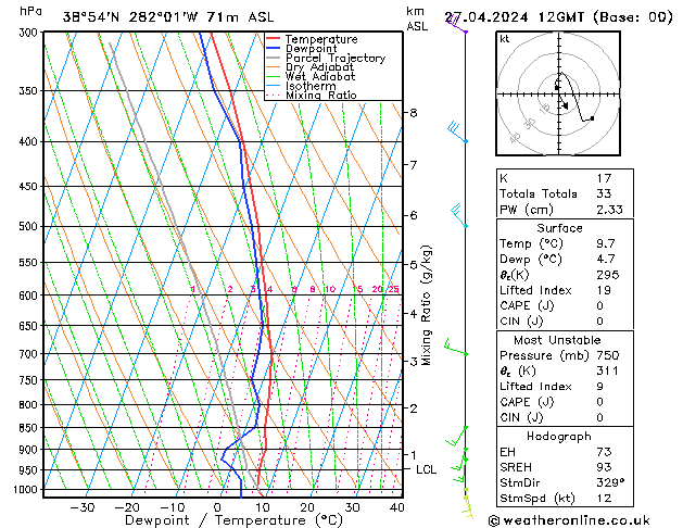 Modell Radiosonden GFS Sa 27.04.2024 12 UTC