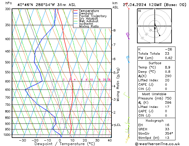 Modell Radiosonden GFS Sa 27.04.2024 12 UTC