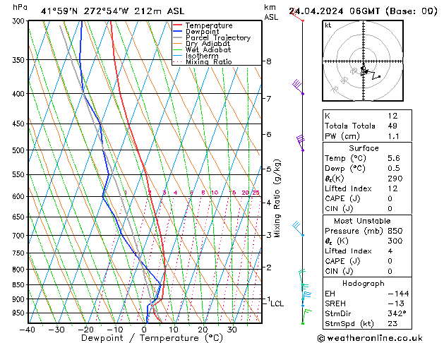 Modell Radiosonden GFS Mi 24.04.2024 06 UTC