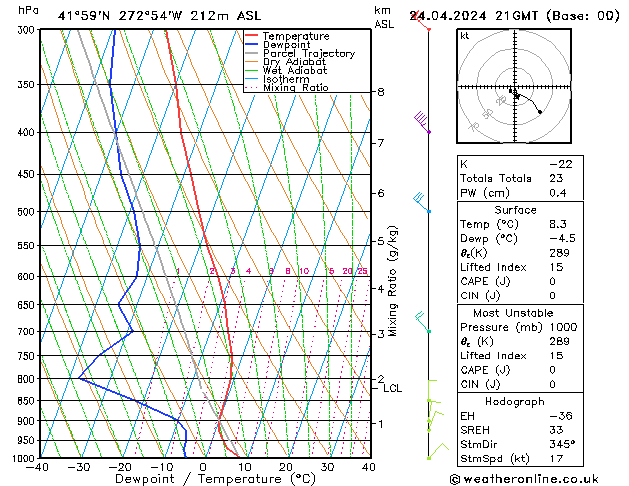 Modell Radiosonden GFS Mi 24.04.2024 21 UTC