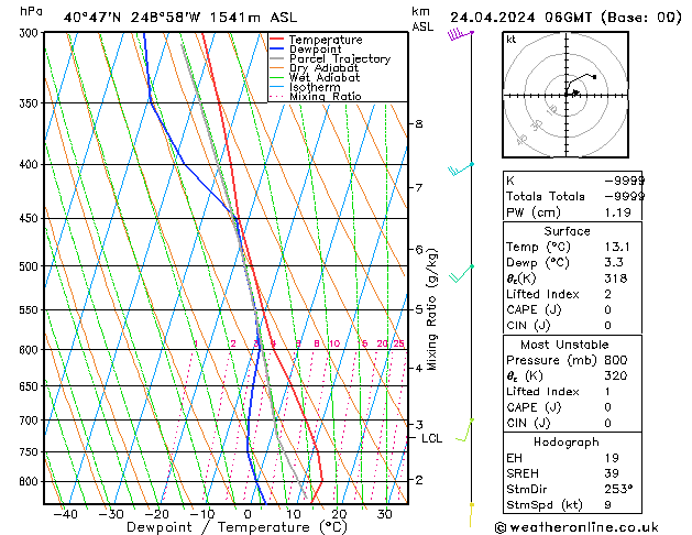 Modell Radiosonden GFS Mi 24.04.2024 06 UTC