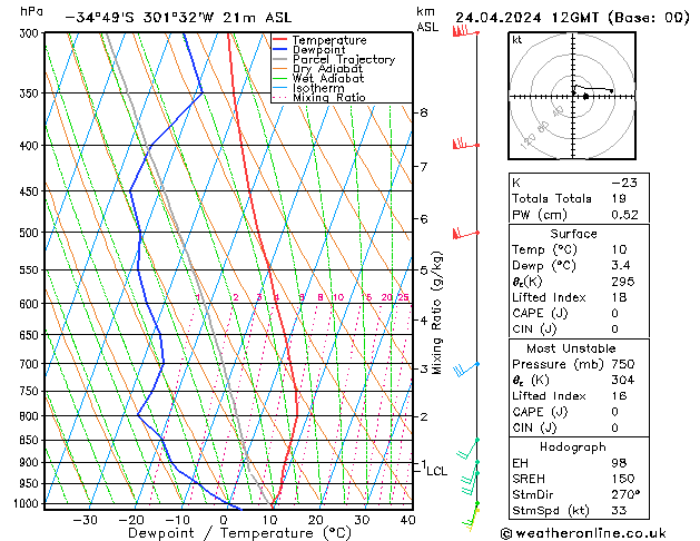 Modell Radiosonden GFS Mi 24.04.2024 12 UTC