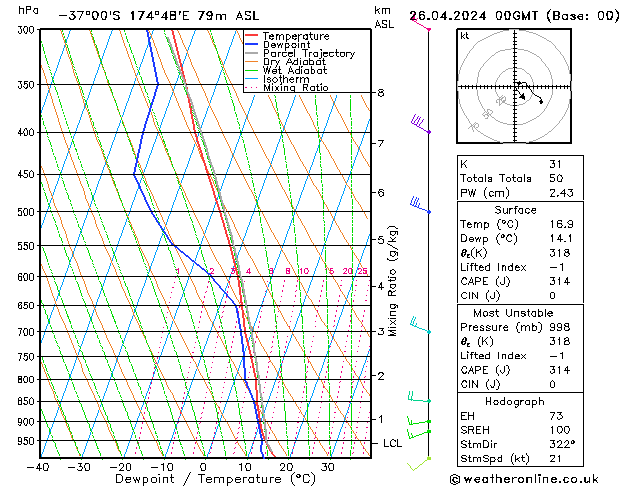 Model temps GFS Pá 26.04.2024 00 UTC