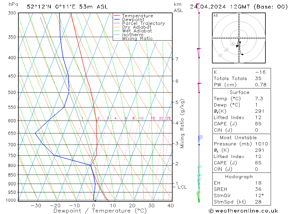 Modell Radiosonden GFS Mi 24.04.2024 12 UTC