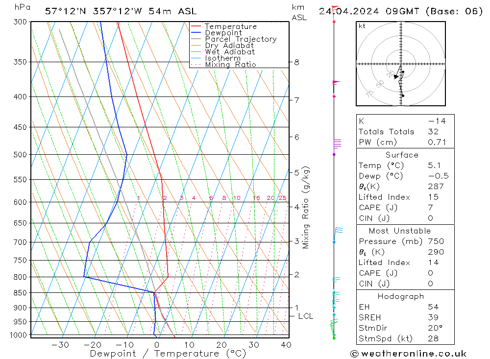 Modell Radiosonden GFS Mi 24.04.2024 09 UTC