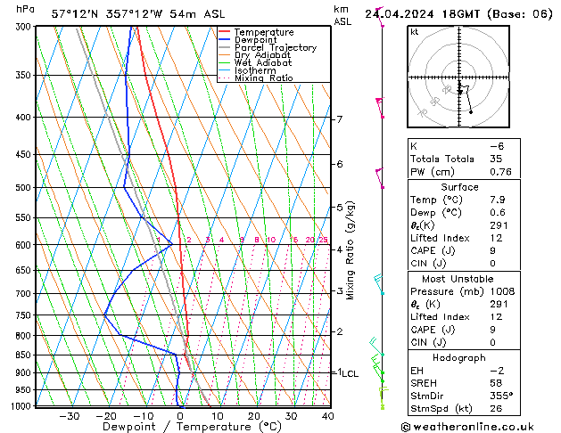 Modell Radiosonden GFS Mi 24.04.2024 18 UTC