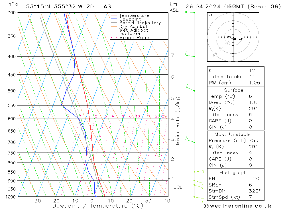 Modell Radiosonden GFS Fr 26.04.2024 06 UTC