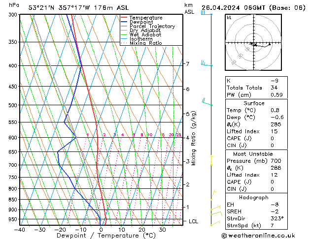 Modell Radiosonden GFS Fr 26.04.2024 06 UTC