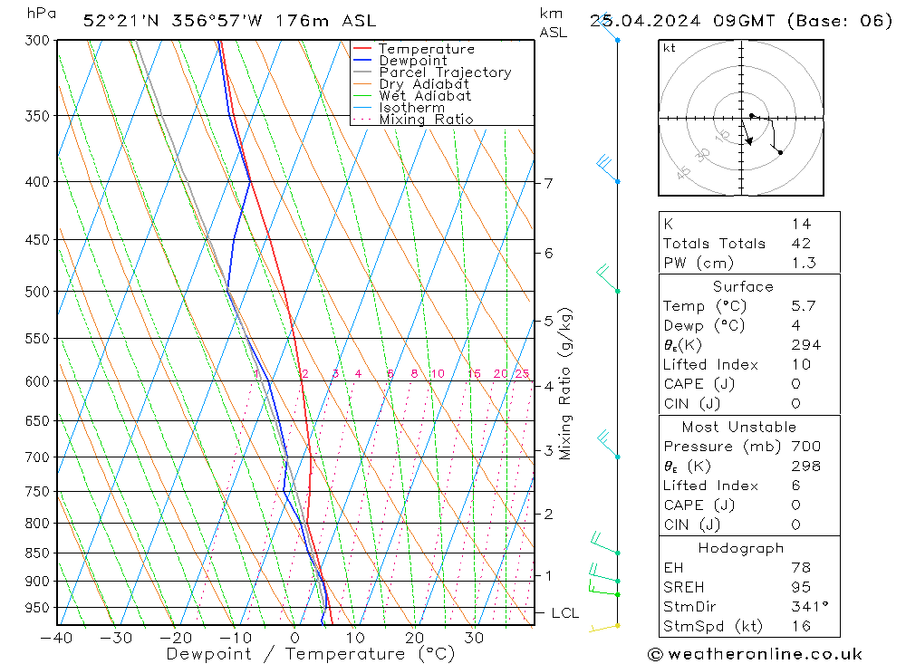 Modell Radiosonden GFS Do 25.04.2024 09 UTC