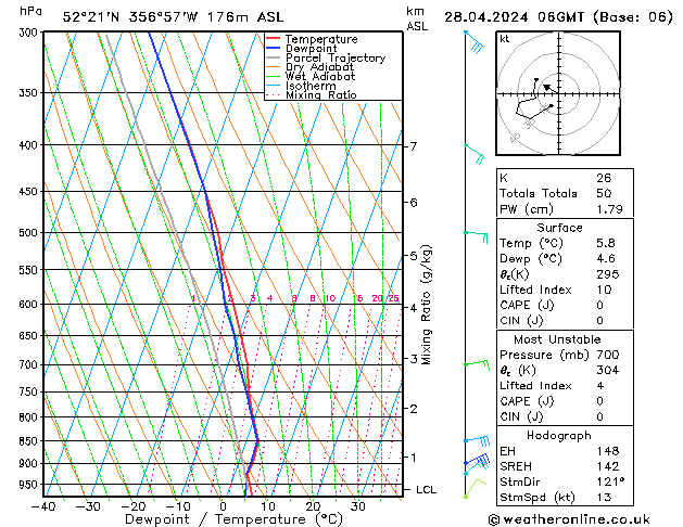Model temps GFS Su 28.04.2024 06 UTC