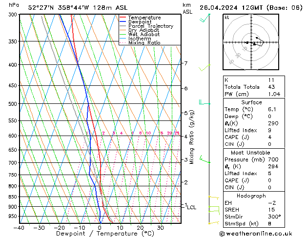 Modell Radiosonden GFS Fr 26.04.2024 12 UTC