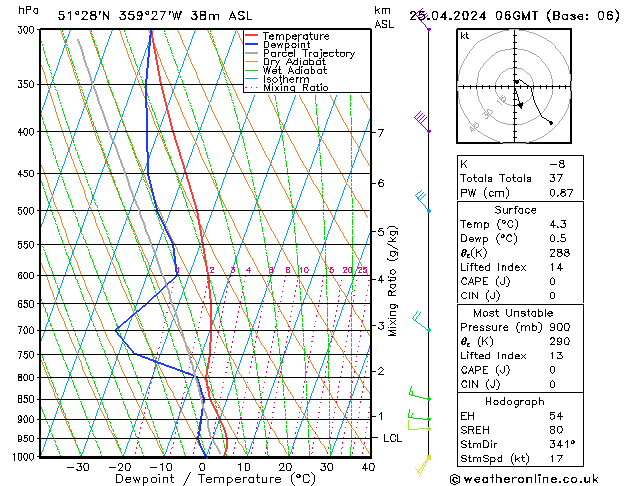 Modell Radiosonden GFS Do 25.04.2024 06 UTC