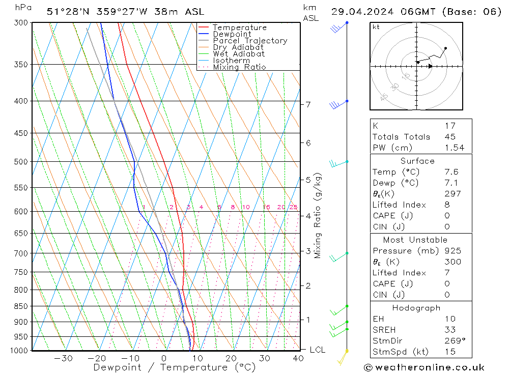 Modell Radiosonden GFS Mo 29.04.2024 06 UTC