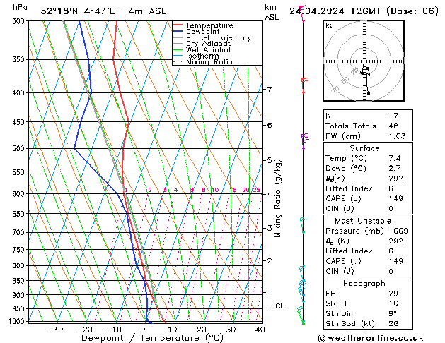 Modell Radiosonden GFS Mi 24.04.2024 12 UTC