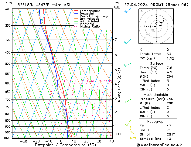 Modell Radiosonden GFS Sa 27.04.2024 00 UTC