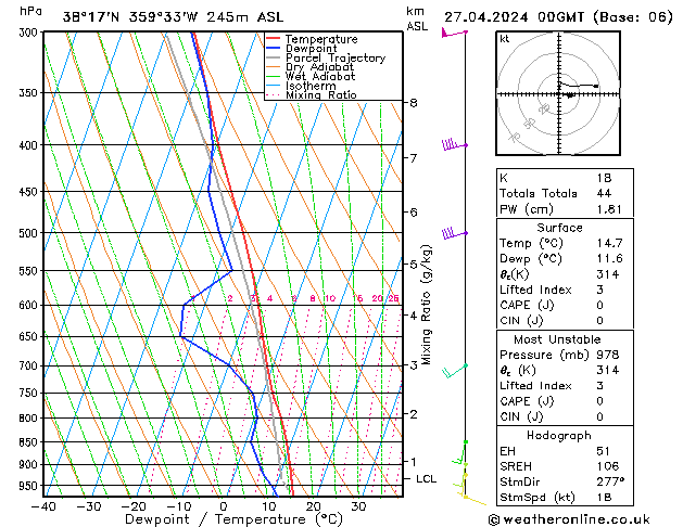 Model temps GFS sáb 27.04.2024 00 UTC