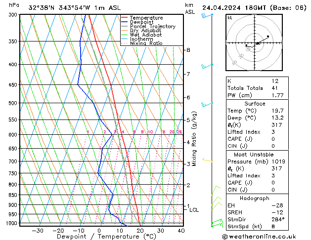 Modell Radiosonden GFS Mi 24.04.2024 18 UTC