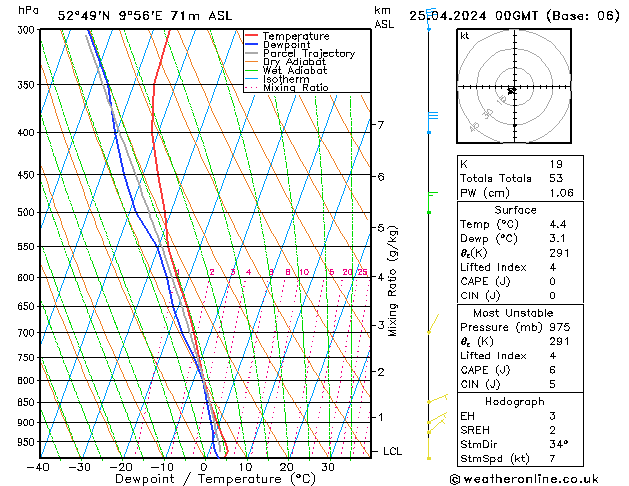 Modell Radiosonden GFS Do 25.04.2024 00 UTC