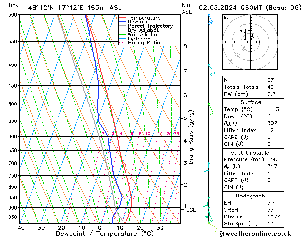 Modell Radiosonden GFS Do 02.05.2024 06 UTC